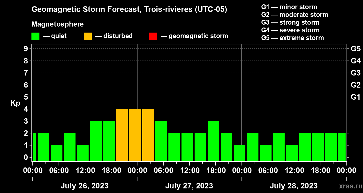 Forecast of the geomagnetic index Kp