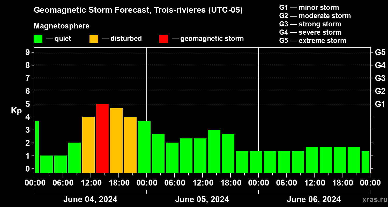Forecast of the geomagnetic index Kp