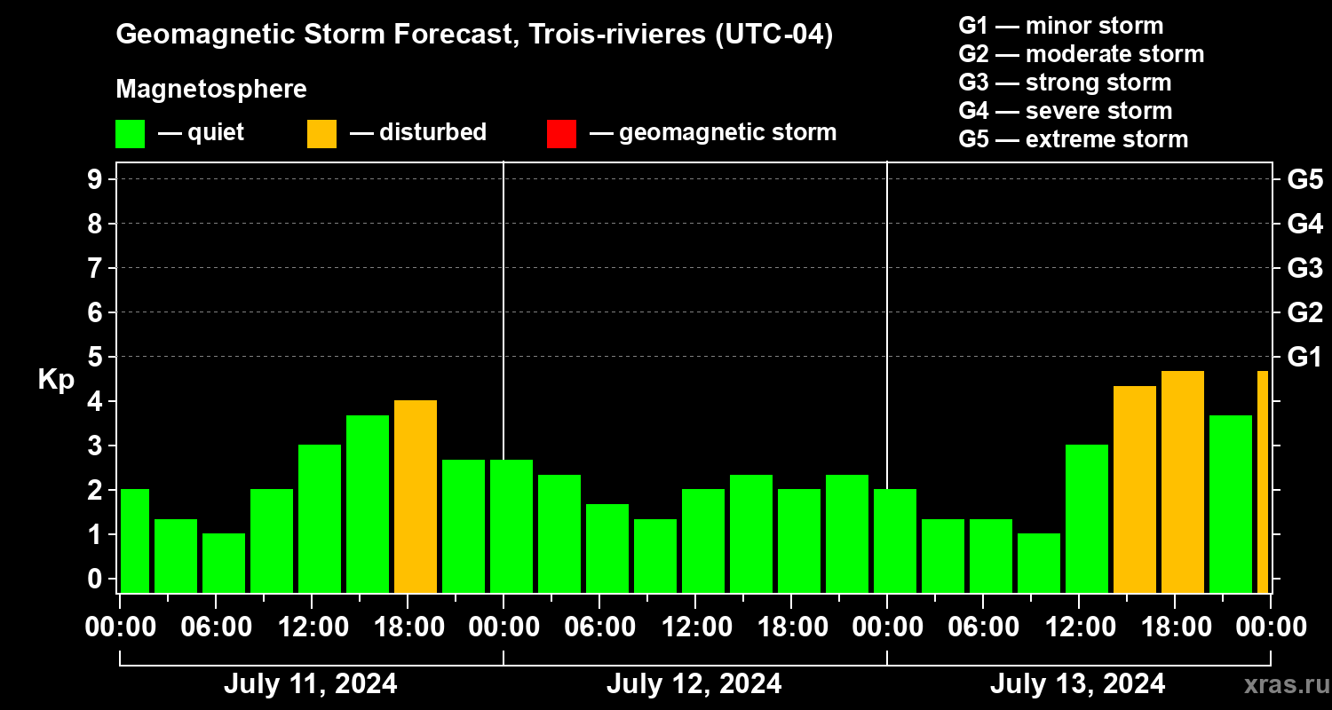 Forecast of the geomagnetic index Kp