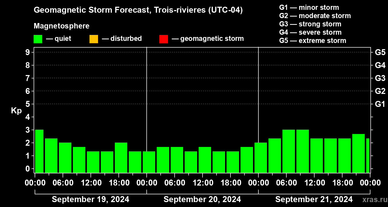 Forecast of the geomagnetic index Kp