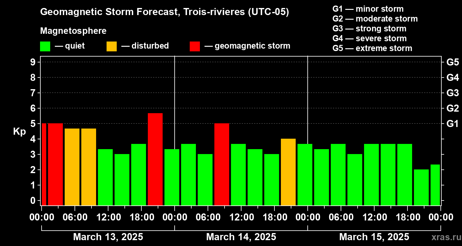 Forecast of the geomagnetic index Kp
