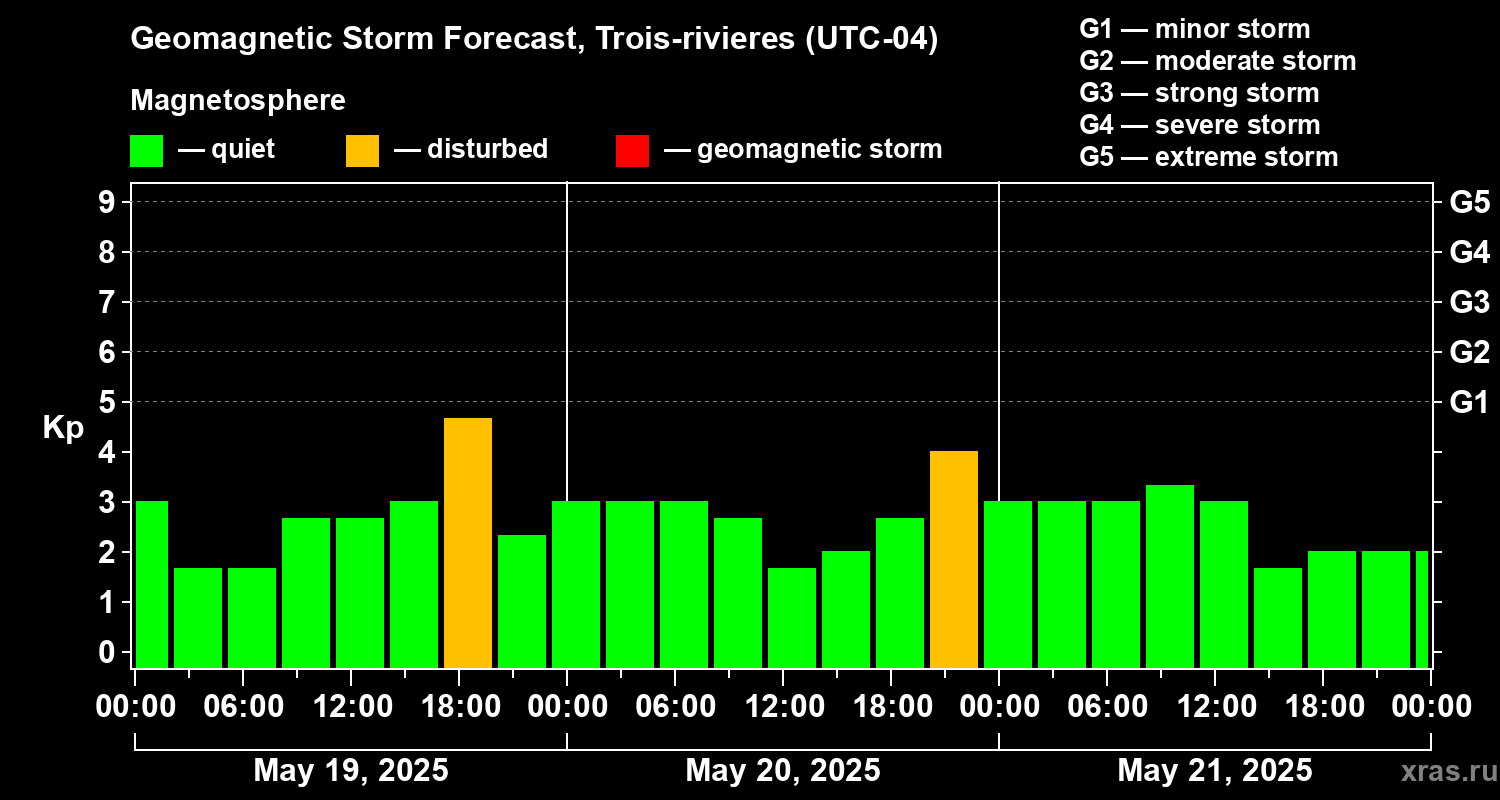 Forecast of the geomagnetic index Kp
