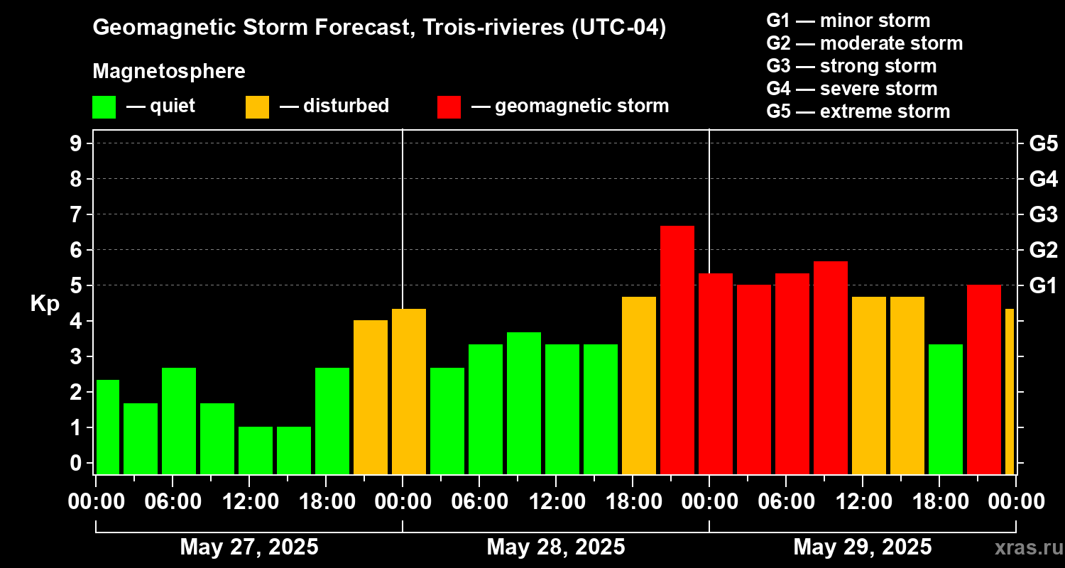 Forecast of the geomagnetic index Kp