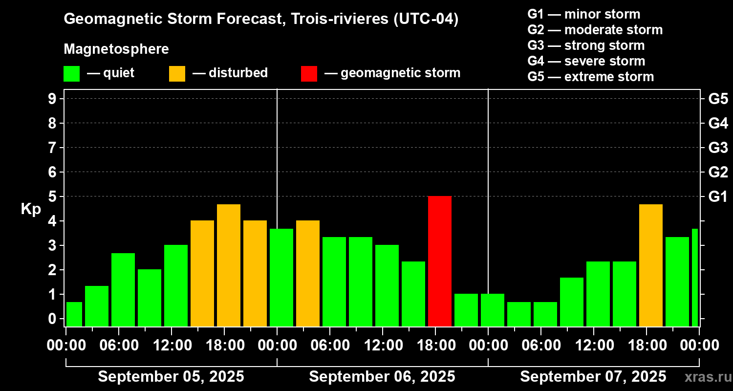 Forecast of the geomagnetic index Kp