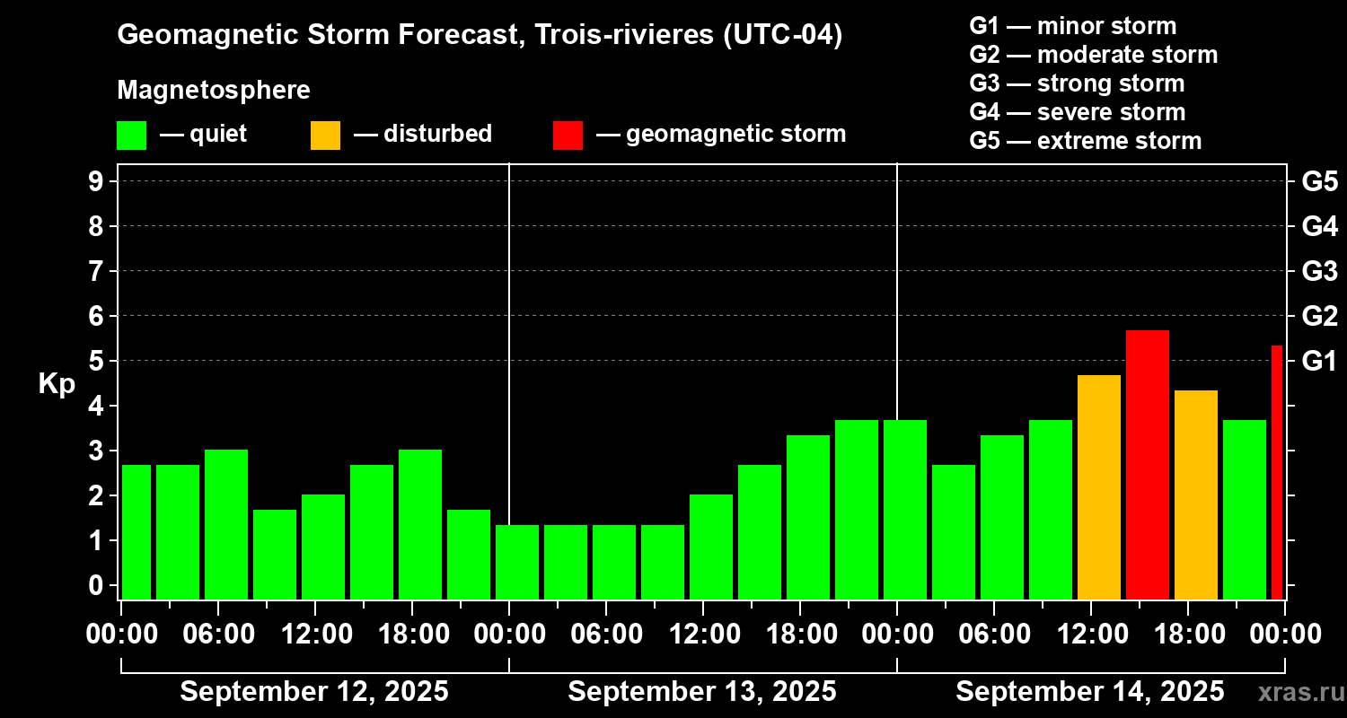 Forecast of the geomagnetic index Kp