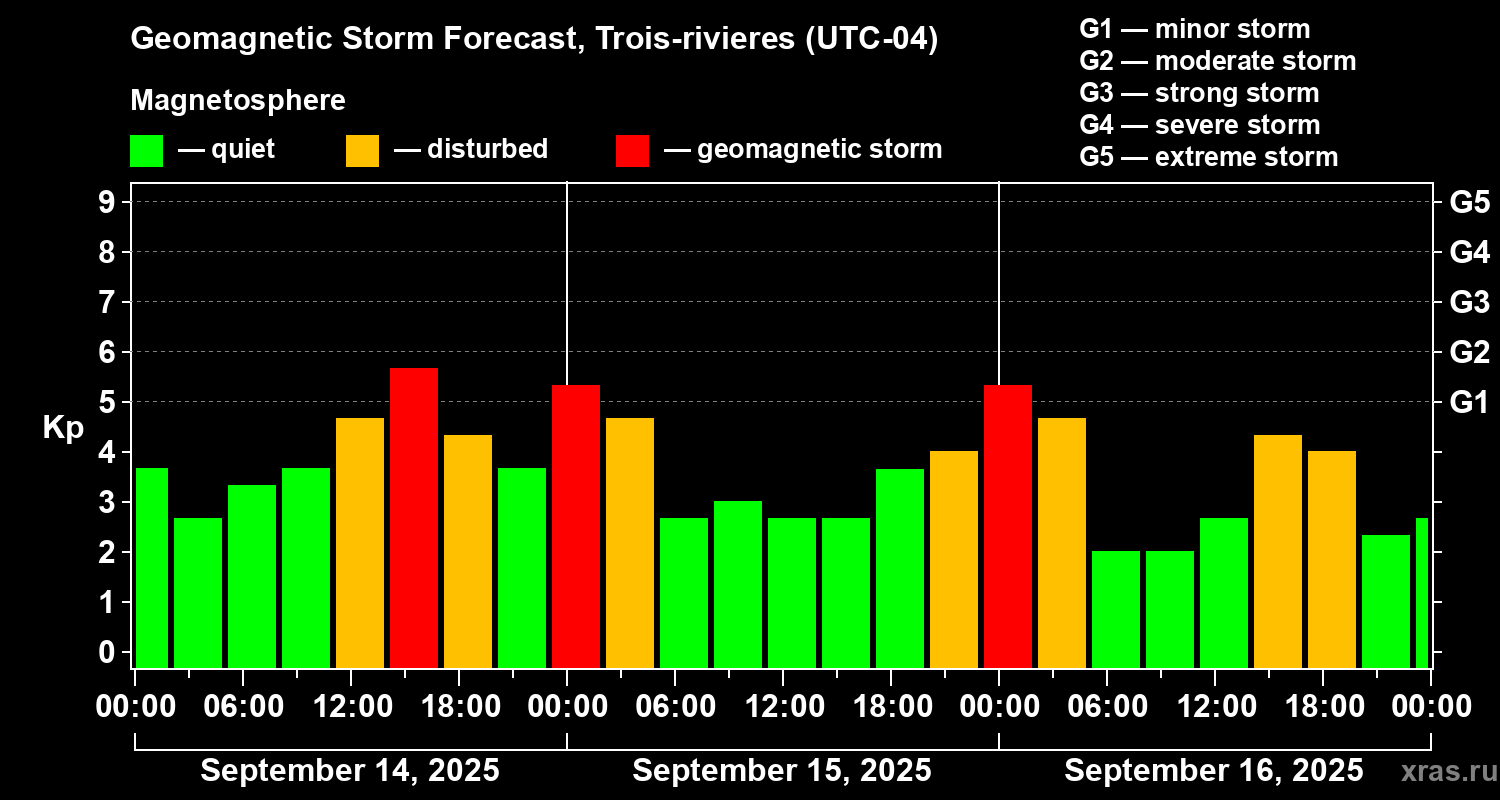 Forecast of the geomagnetic index Kp