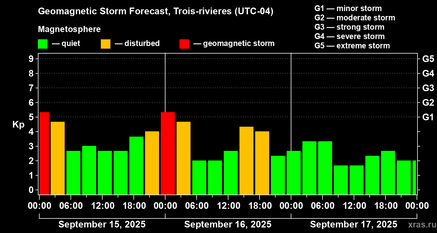 Forecast of the geomagnetic index Kp