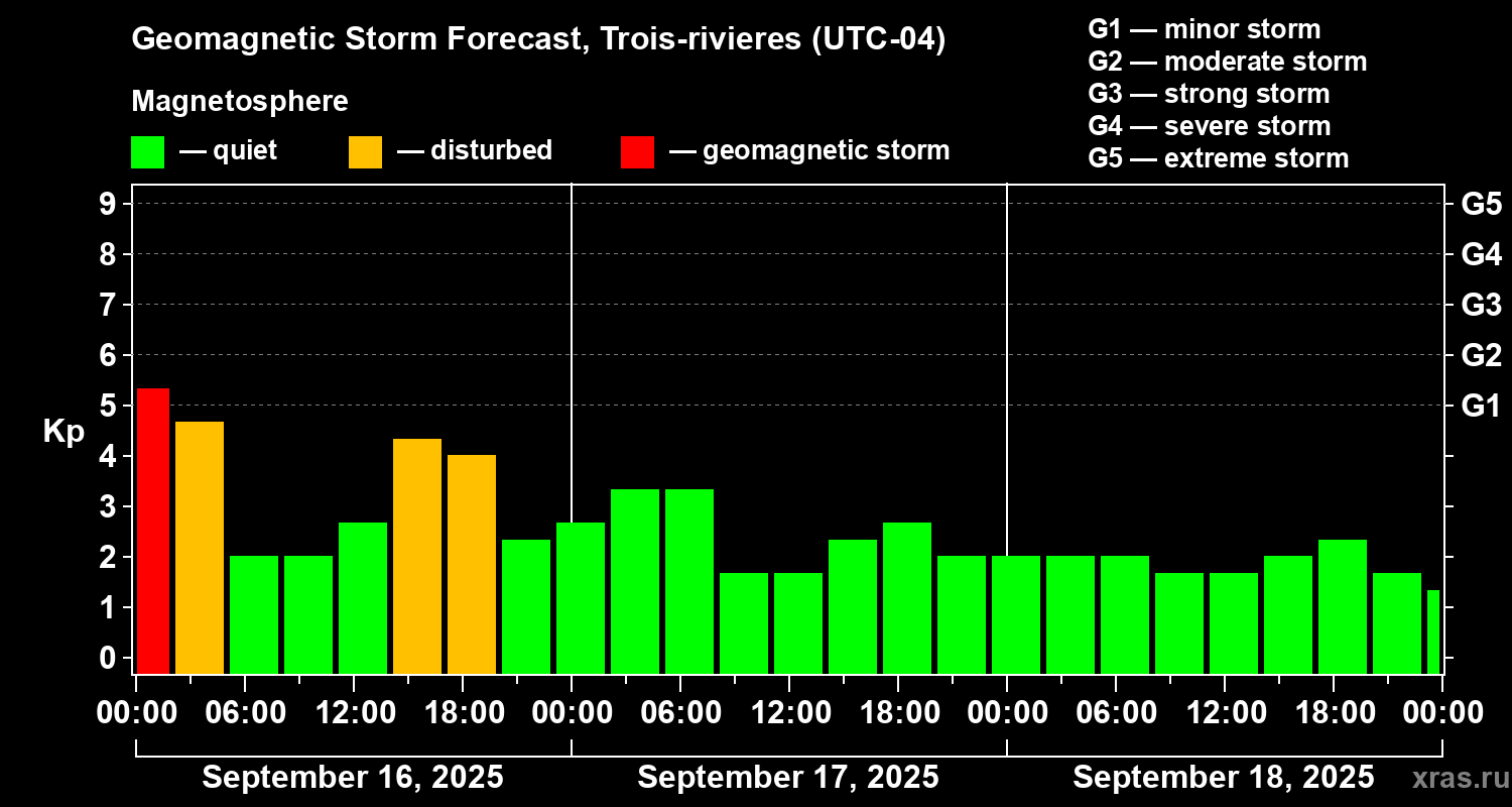 Forecast of the geomagnetic index Kp