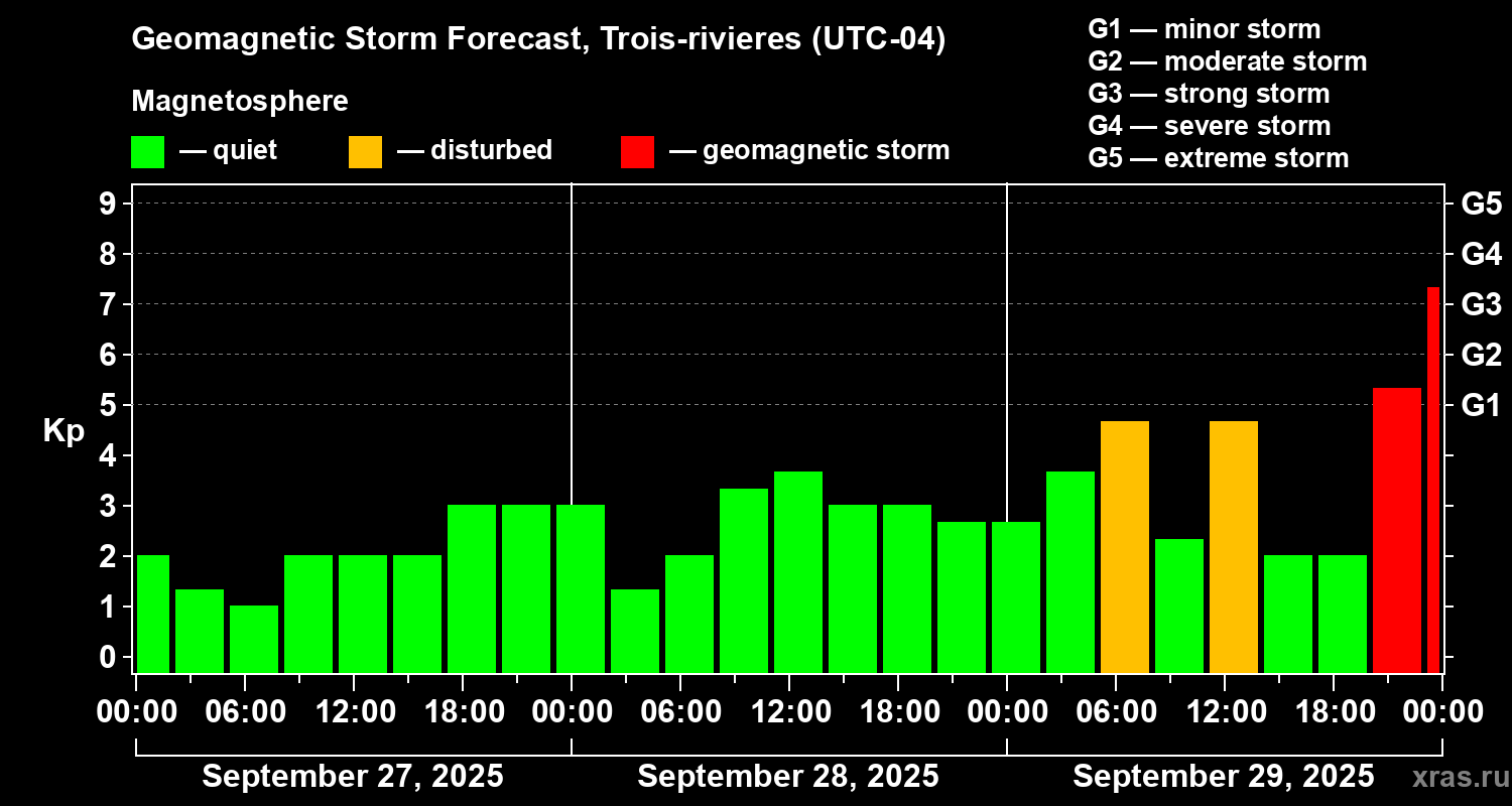 Forecast of the geomagnetic index Kp