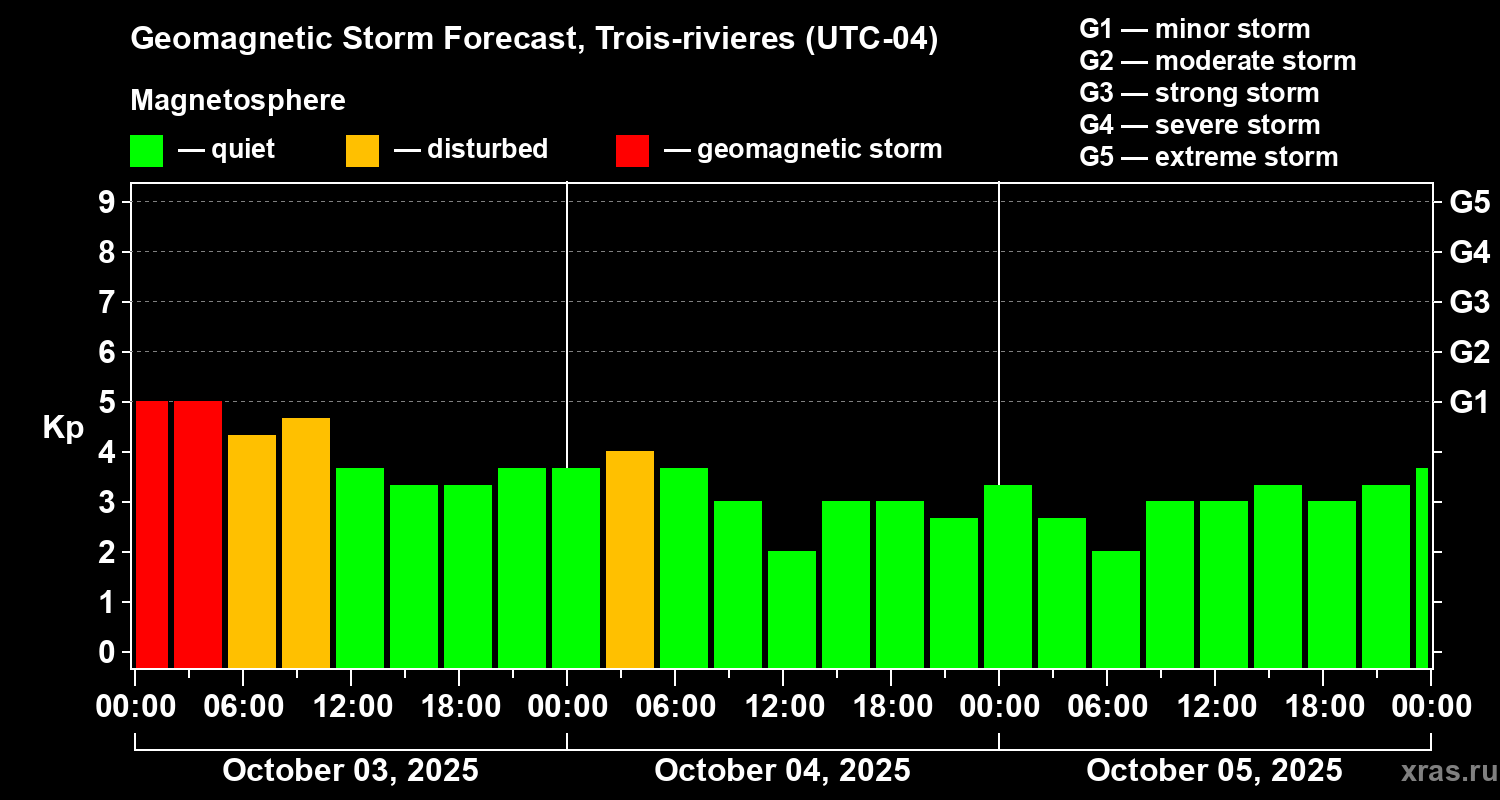 Forecast of the geomagnetic index Kp
