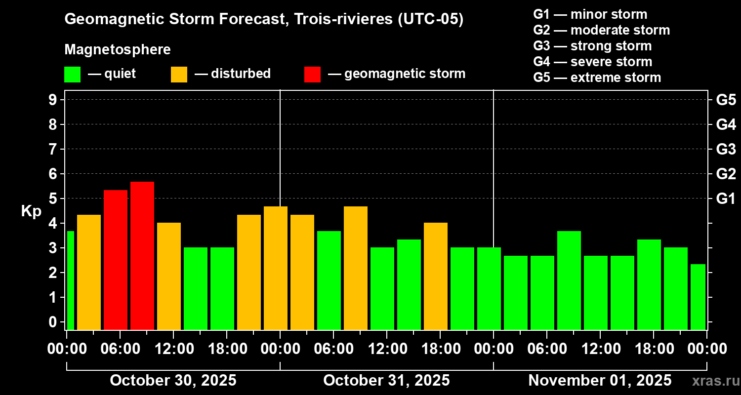 Forecast of the geomagnetic index Kp