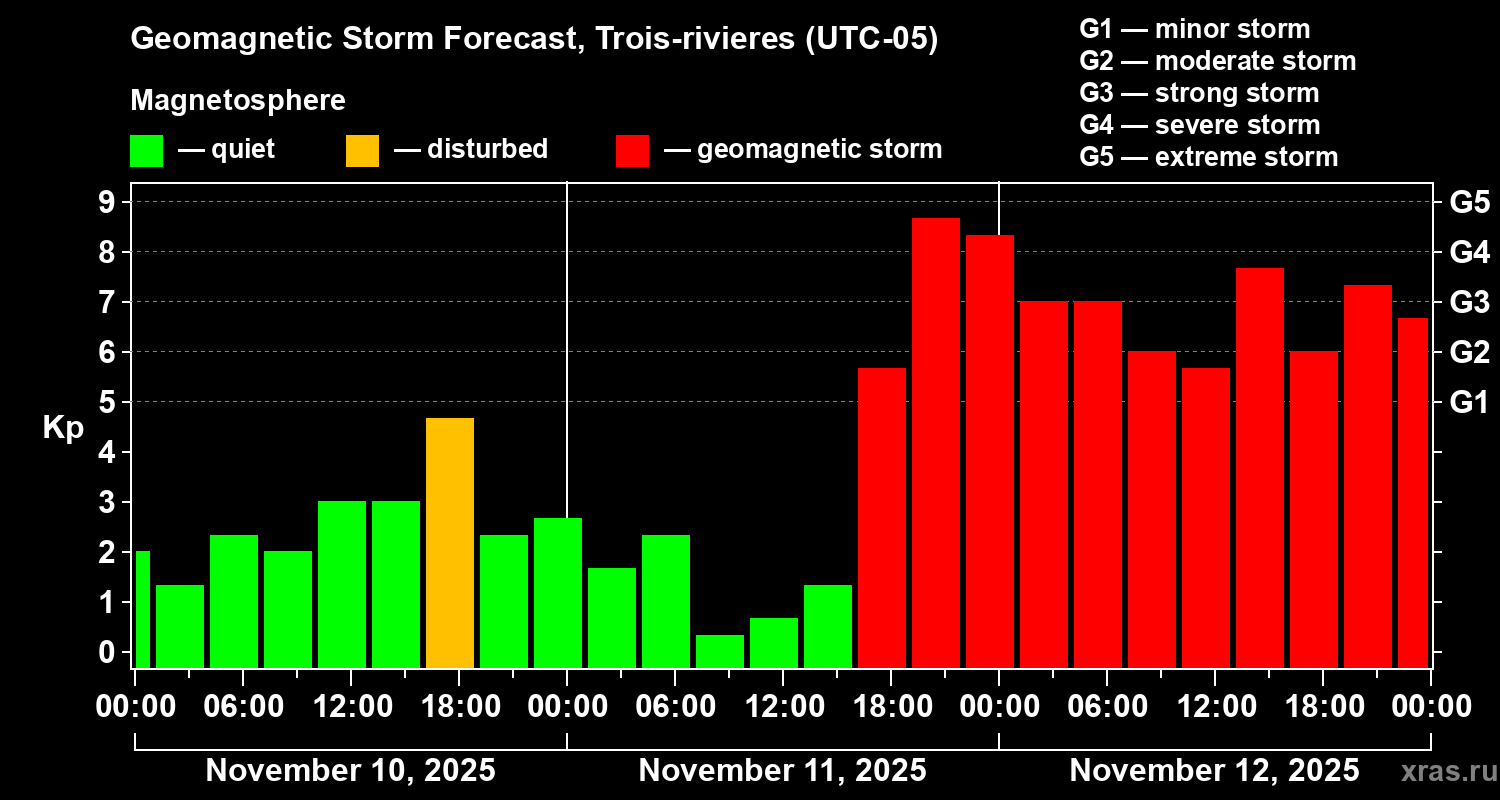 Forecast of the geomagnetic index Kp