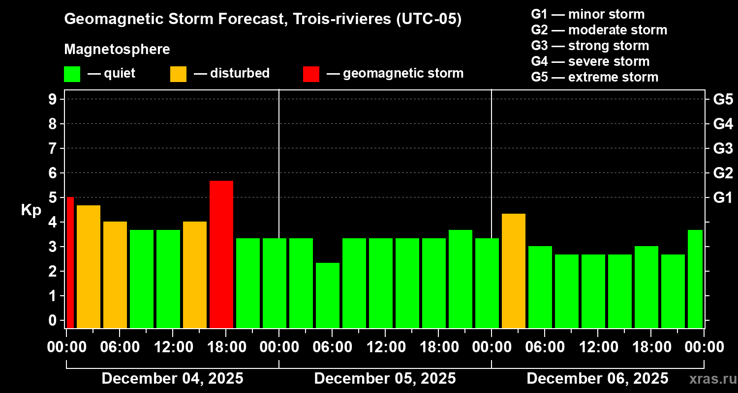 Forecast of the geomagnetic index&nbsp;Kp