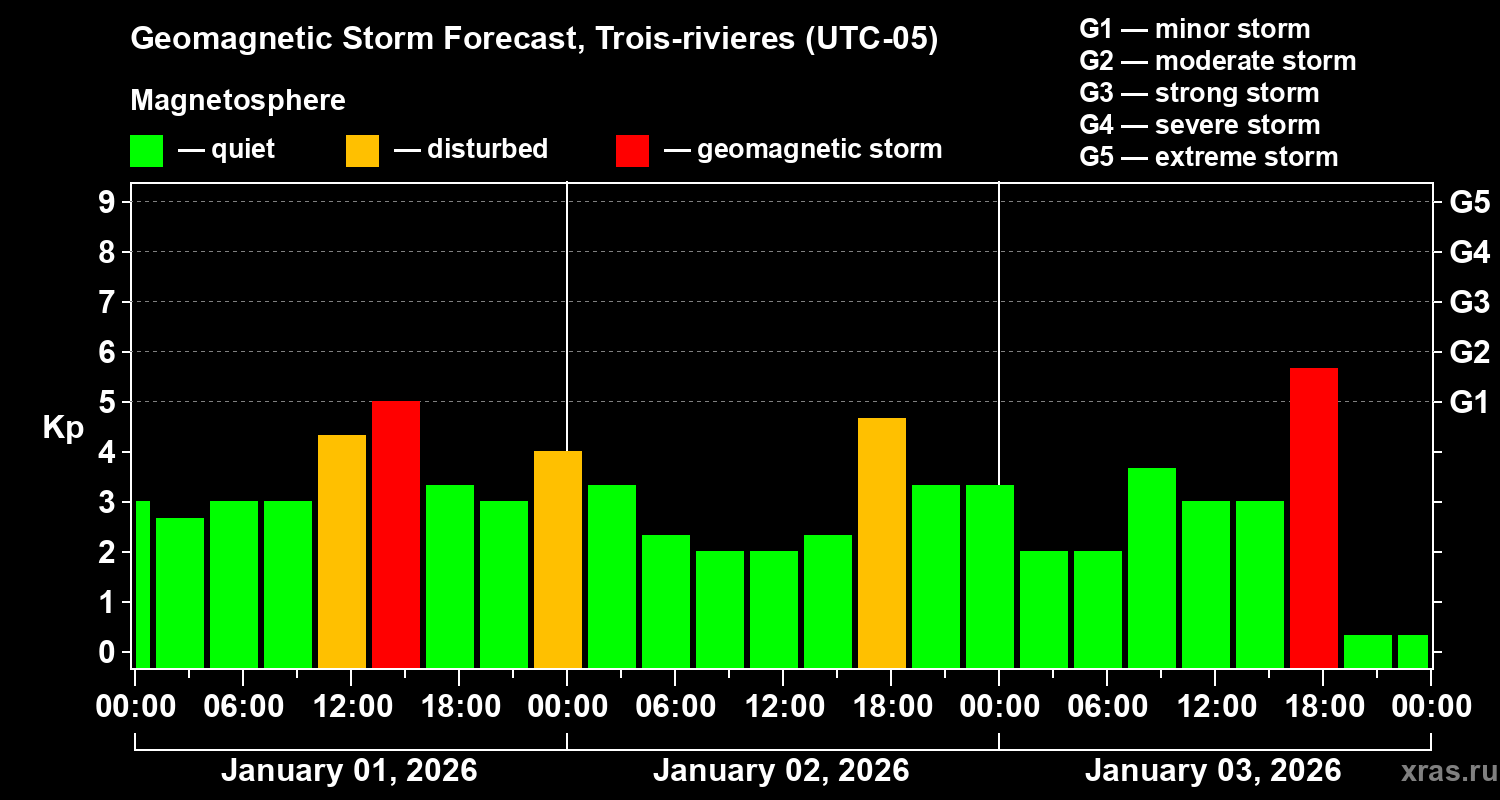 Forecast of the geomagnetic index&nbsp;Kp