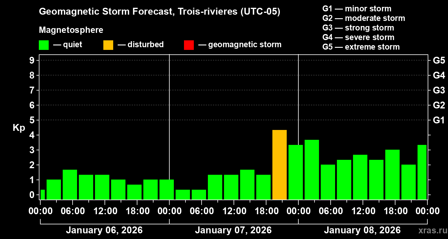 Forecast of the geomagnetic index&nbsp;Kp
