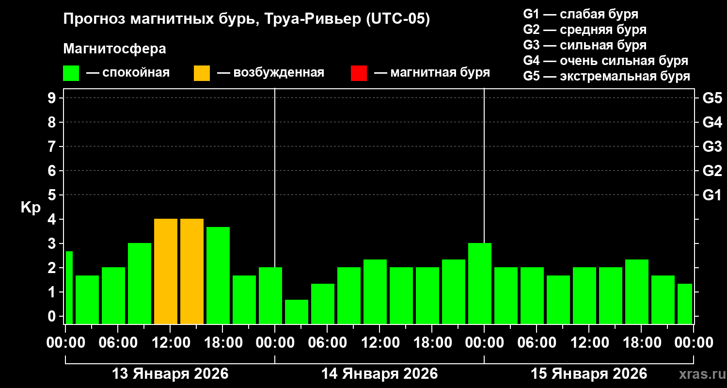 Прогноз геомагнитного индекса&nbsp;Kp
