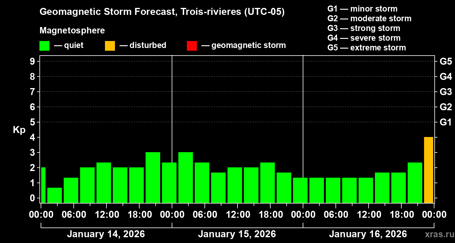 Forecast of the geomagnetic index&nbsp;Kp