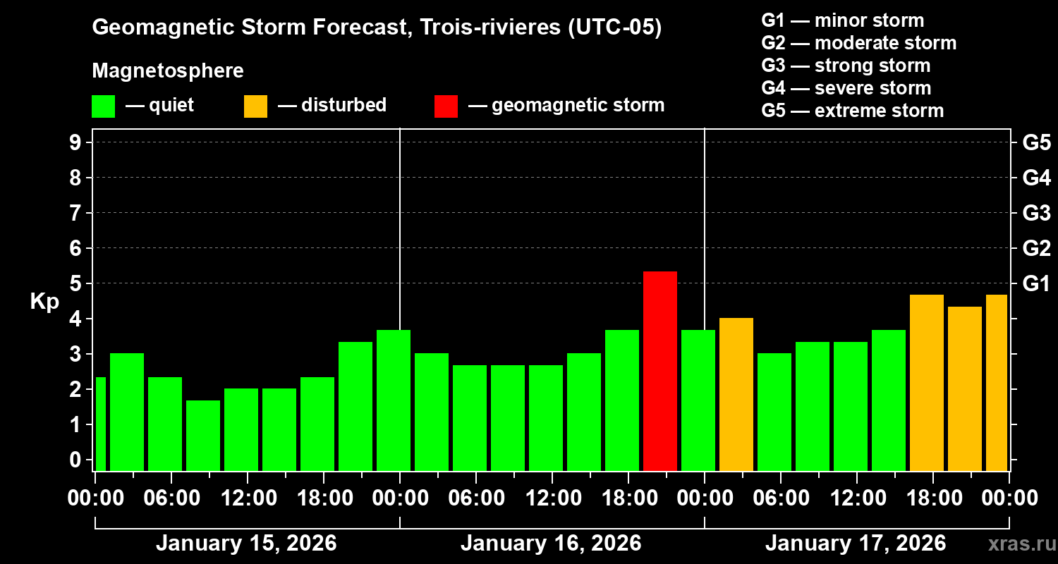 Forecast of the geomagnetic index&nbsp;Kp