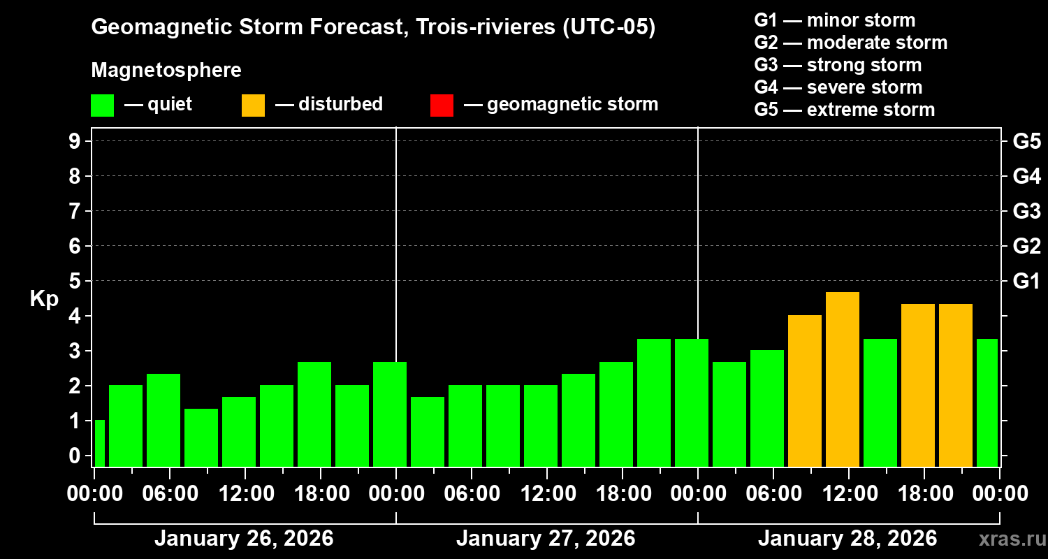 Forecast of the geomagnetic index&nbsp;Kp