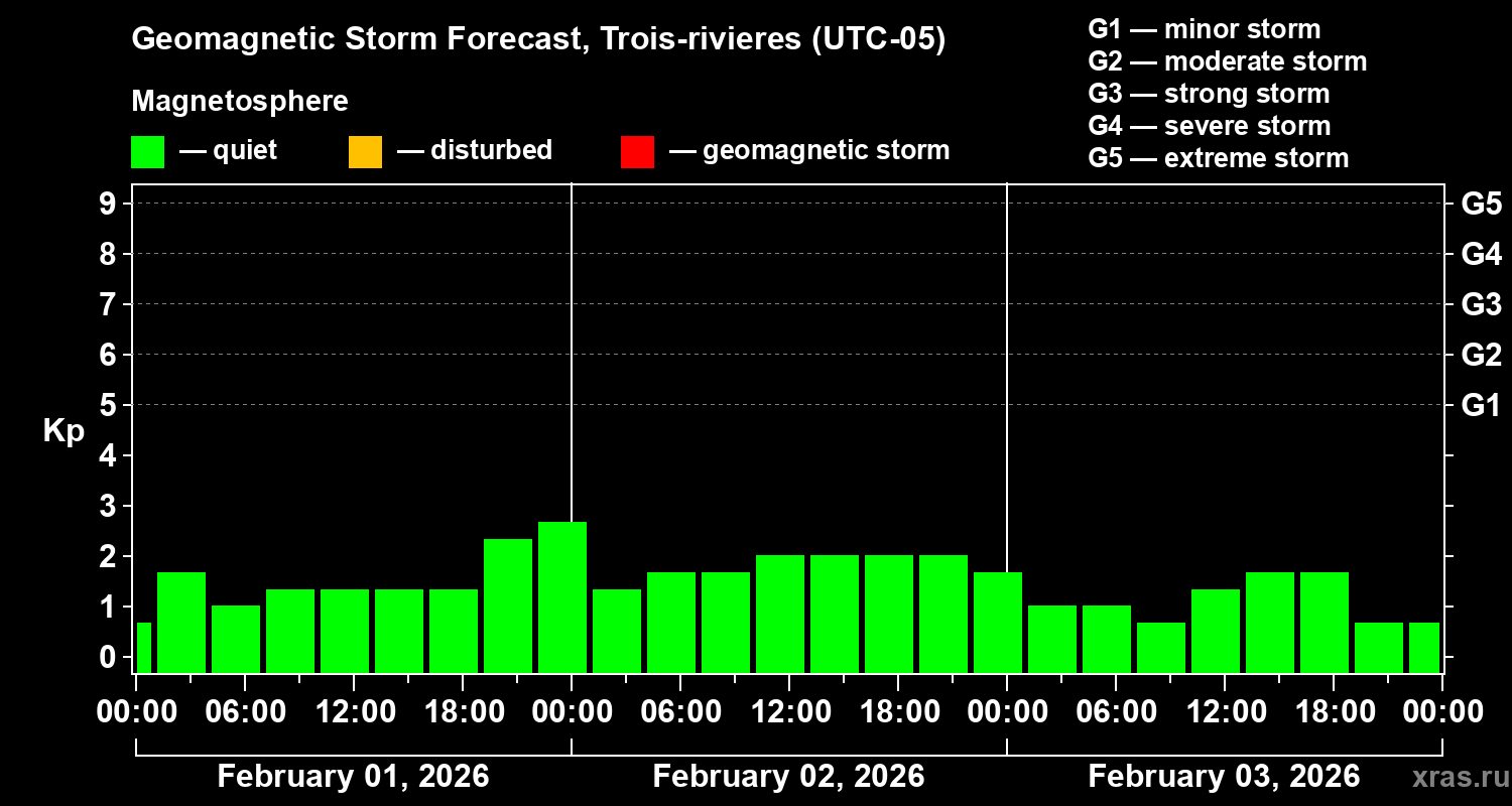 Forecast of the geomagnetic index&nbsp;Kp