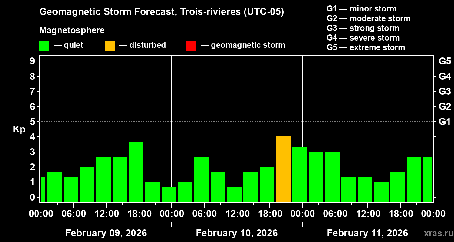Forecast of the geomagnetic index&nbsp;Kp