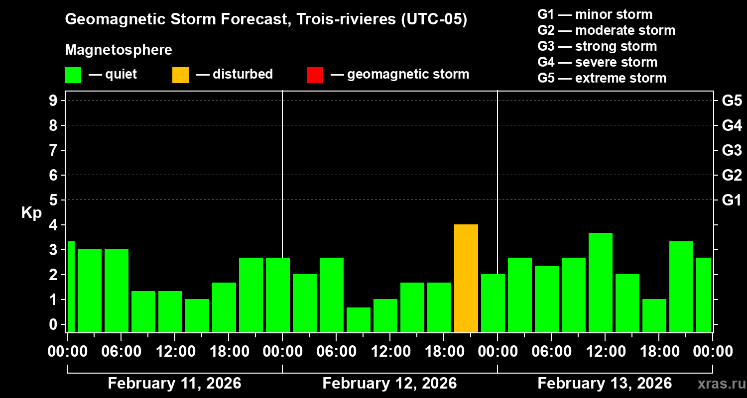 Forecast of the geomagnetic index&nbsp;Kp