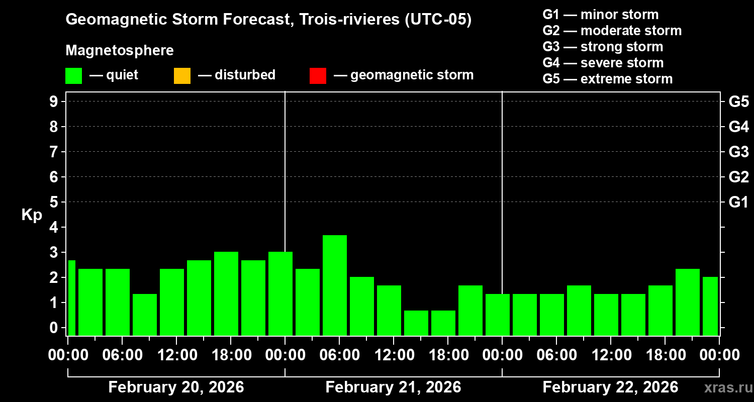 Forecast of the geomagnetic index&nbsp;Kp