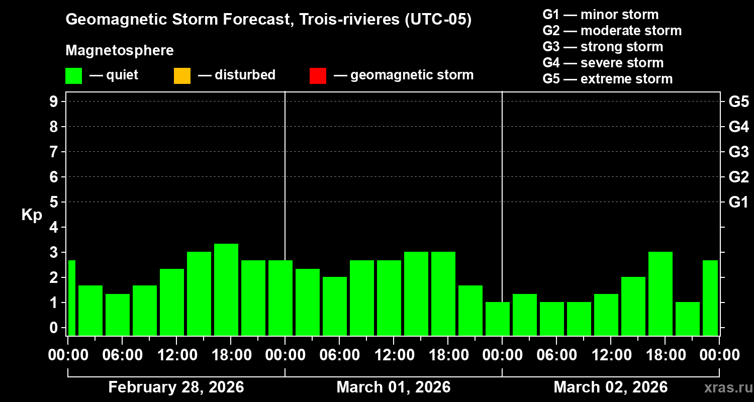 Forecast of the geomagnetic index&nbsp;Kp