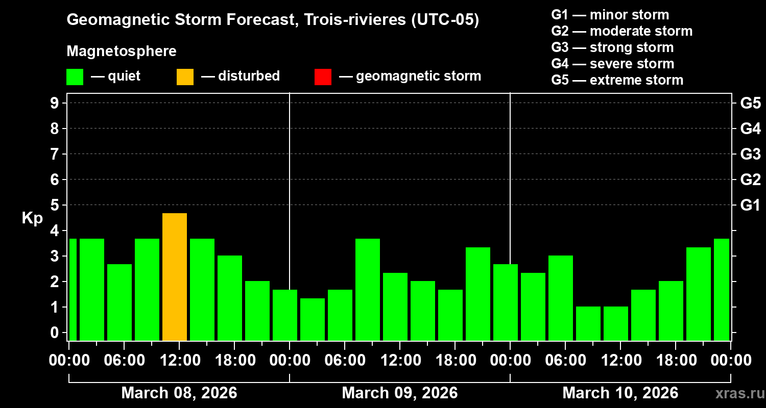 Forecast of the geomagnetic index&nbsp;Kp