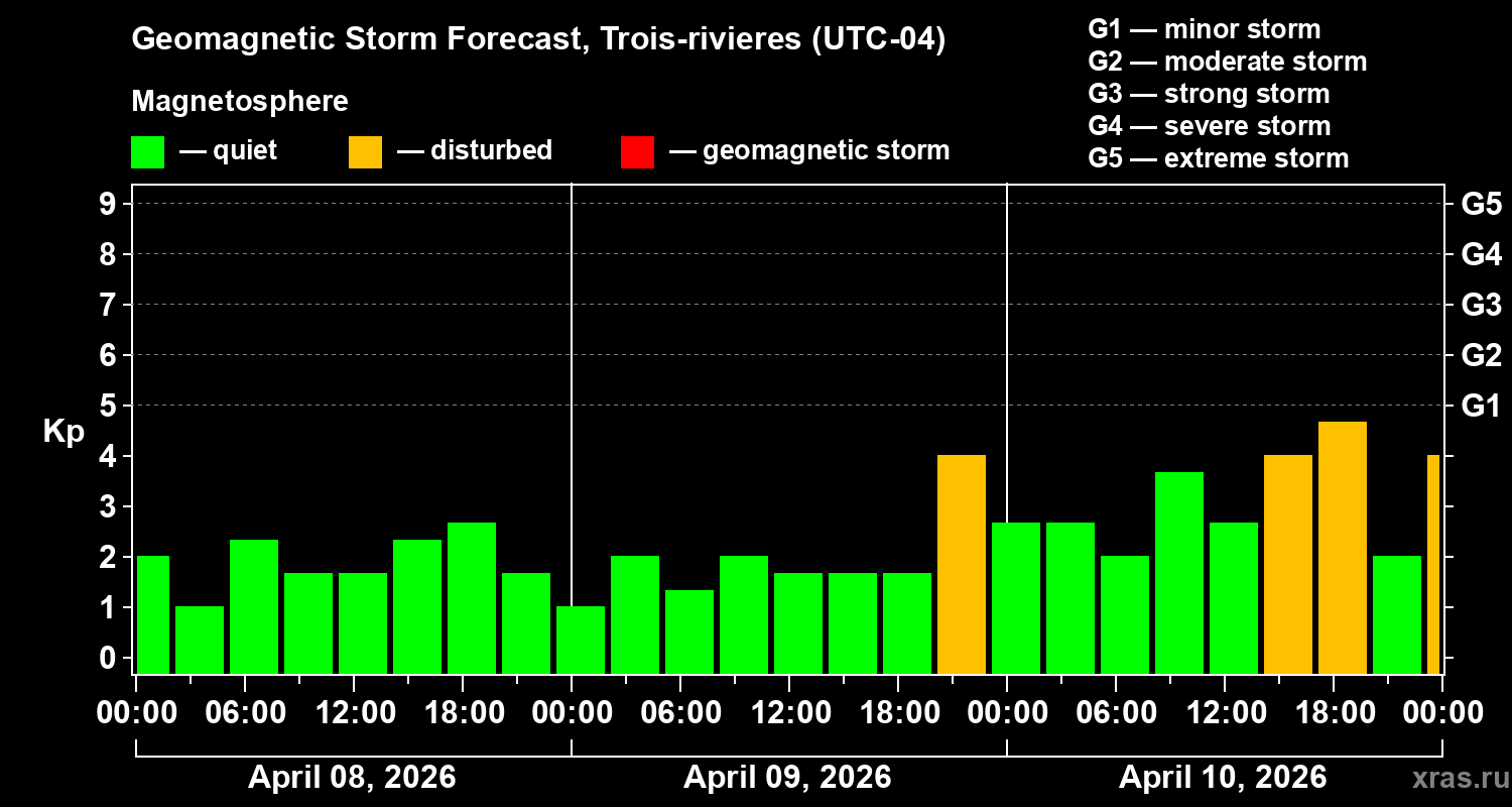 Forecast of the geomagnetic index&nbsp;Kp