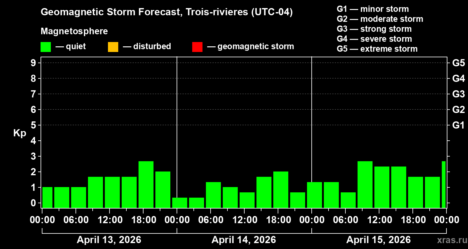 Forecast of the geomagnetic index&nbsp;Kp