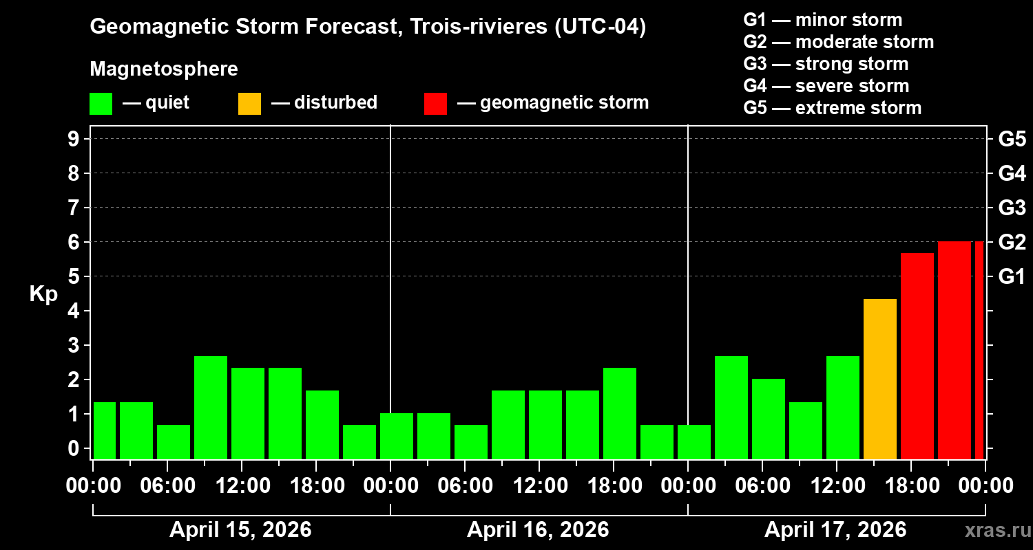 Forecast of the geomagnetic index&nbsp;Kp