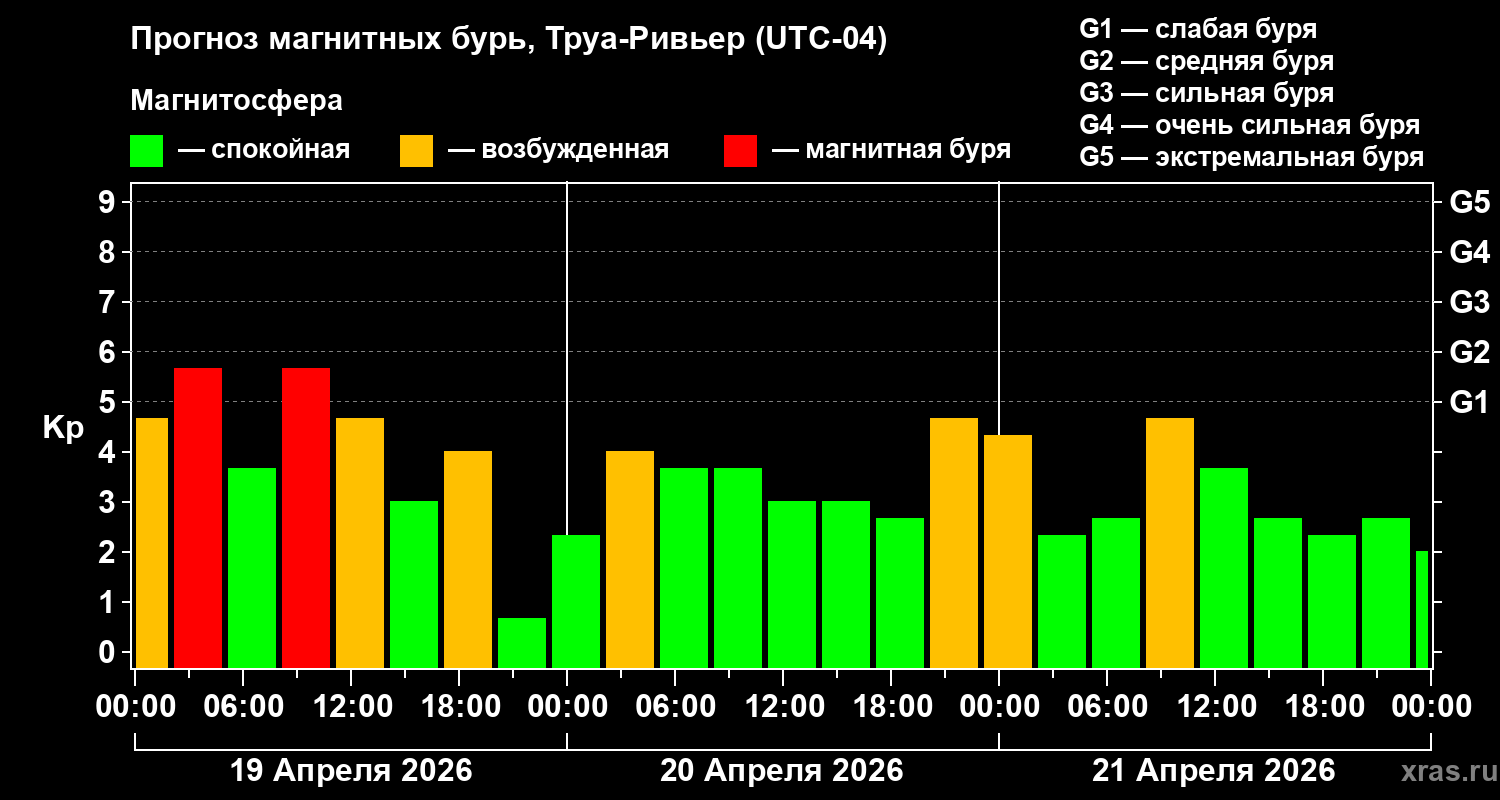 Прогноз геомагнитного индекса&nbsp;Kp