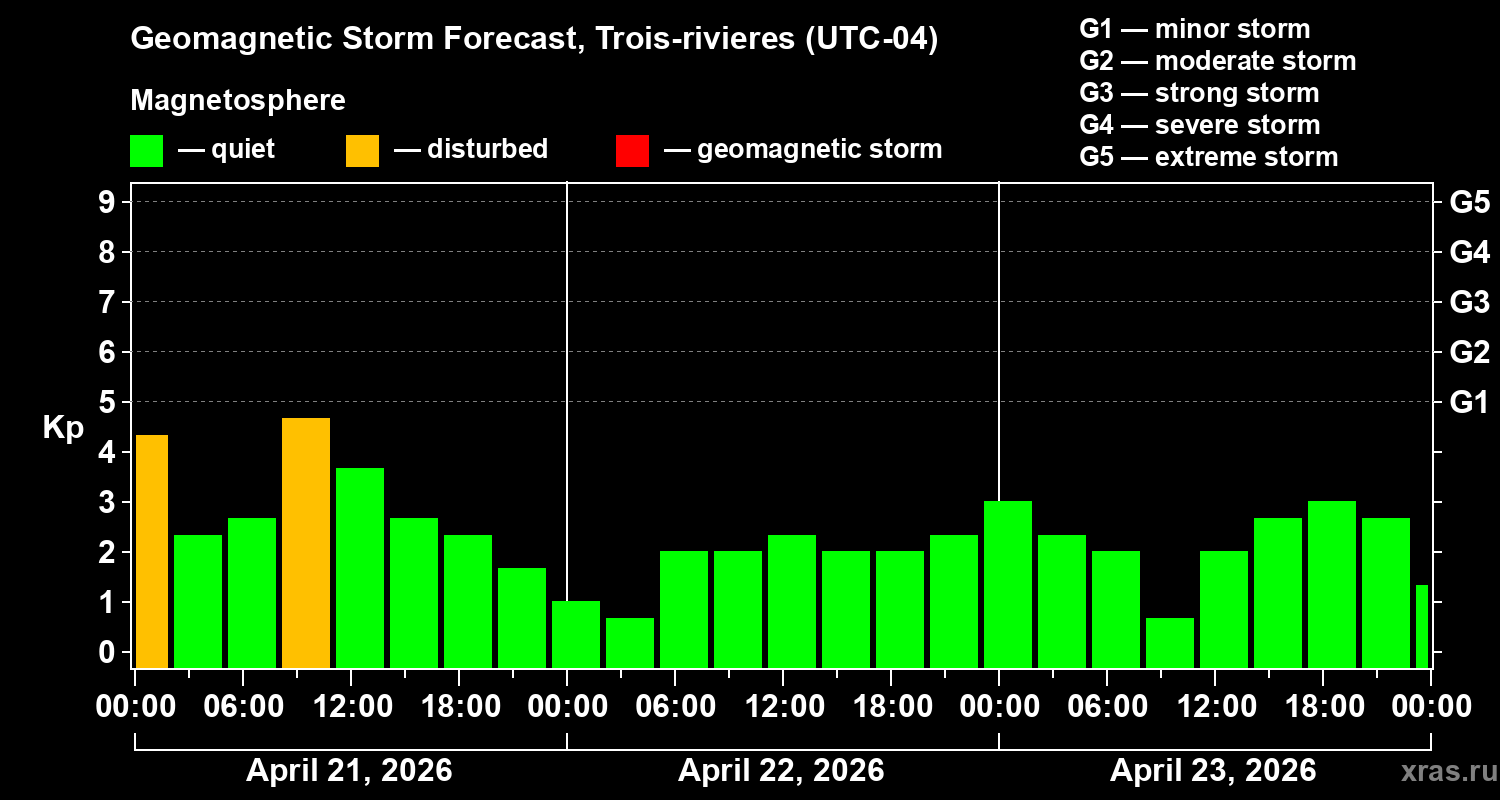 Forecast of the geomagnetic index&nbsp;Kp