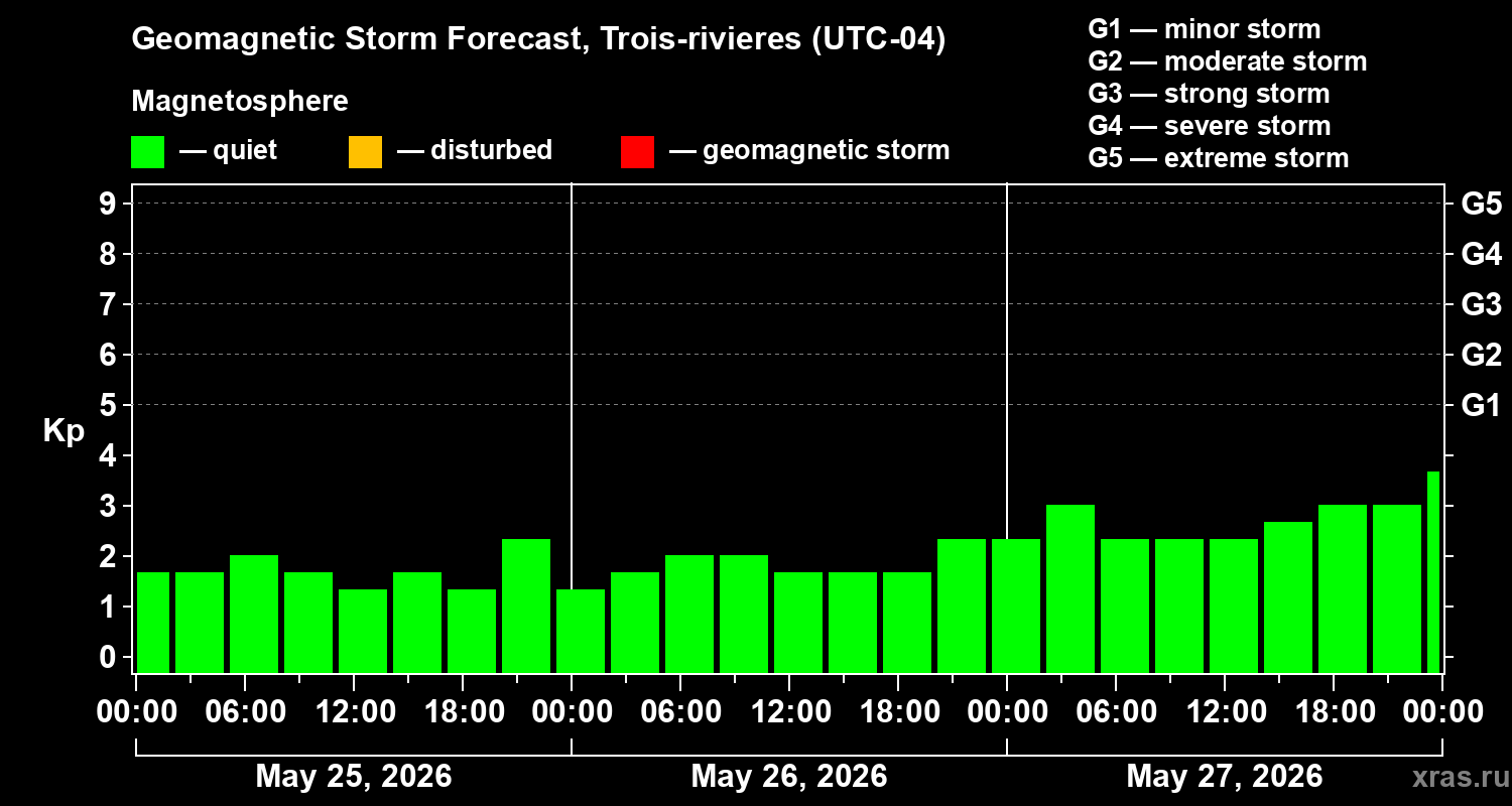 Forecast of the geomagnetic index&nbsp;Kp