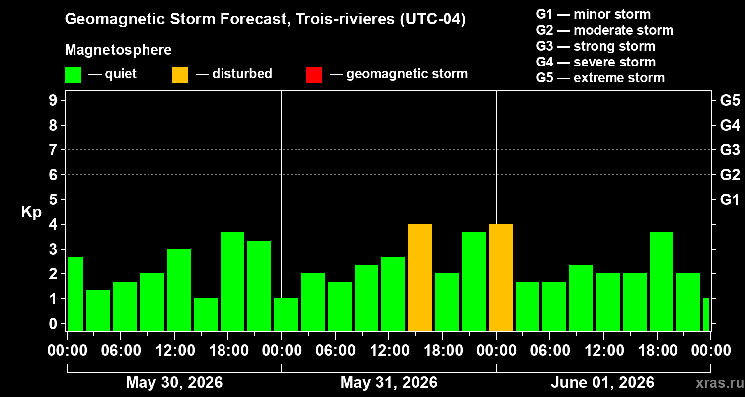 Forecast of the geomagnetic index Kp