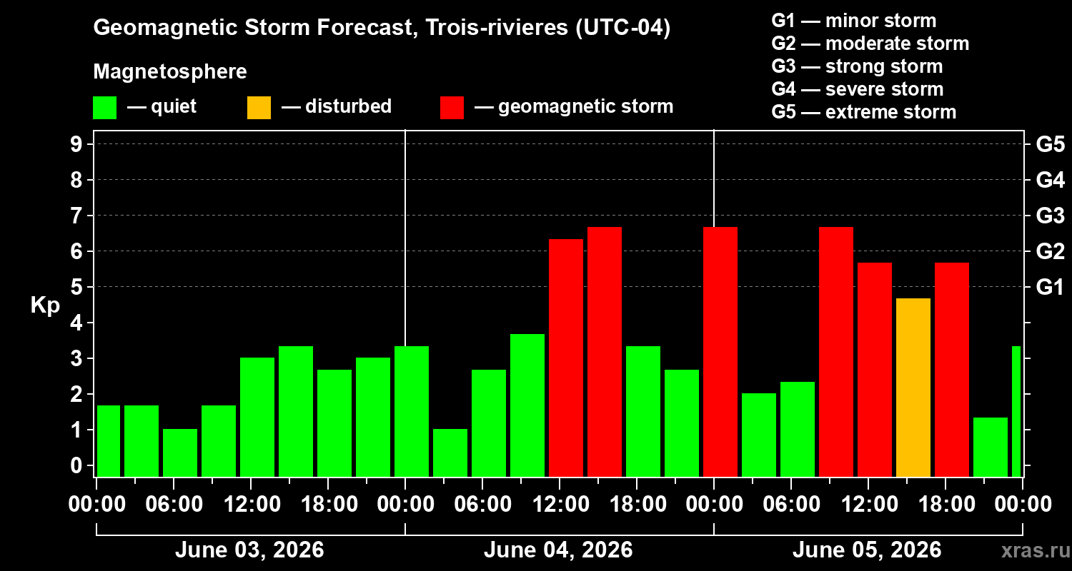 Forecast of the geomagnetic index Kp