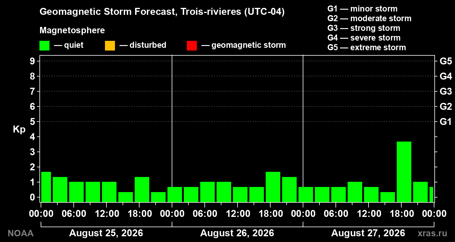 Geomagnetic index Kp forecast for three days