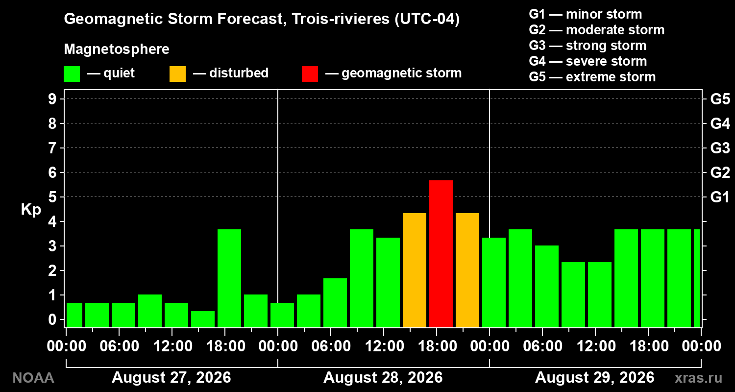 Geomagnetic index Kp forecast for three days