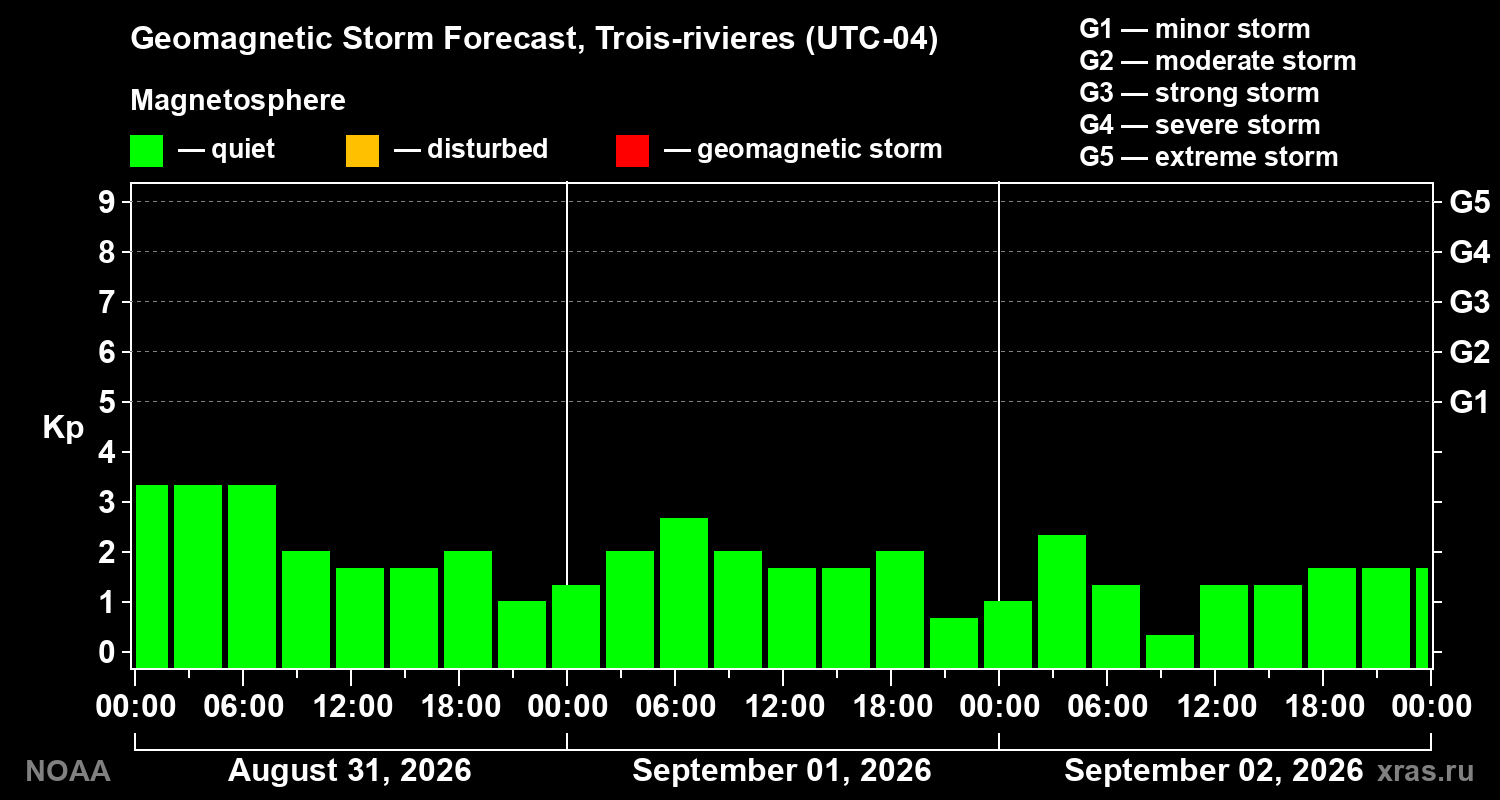 Geomagnetic index Kp forecast for three days