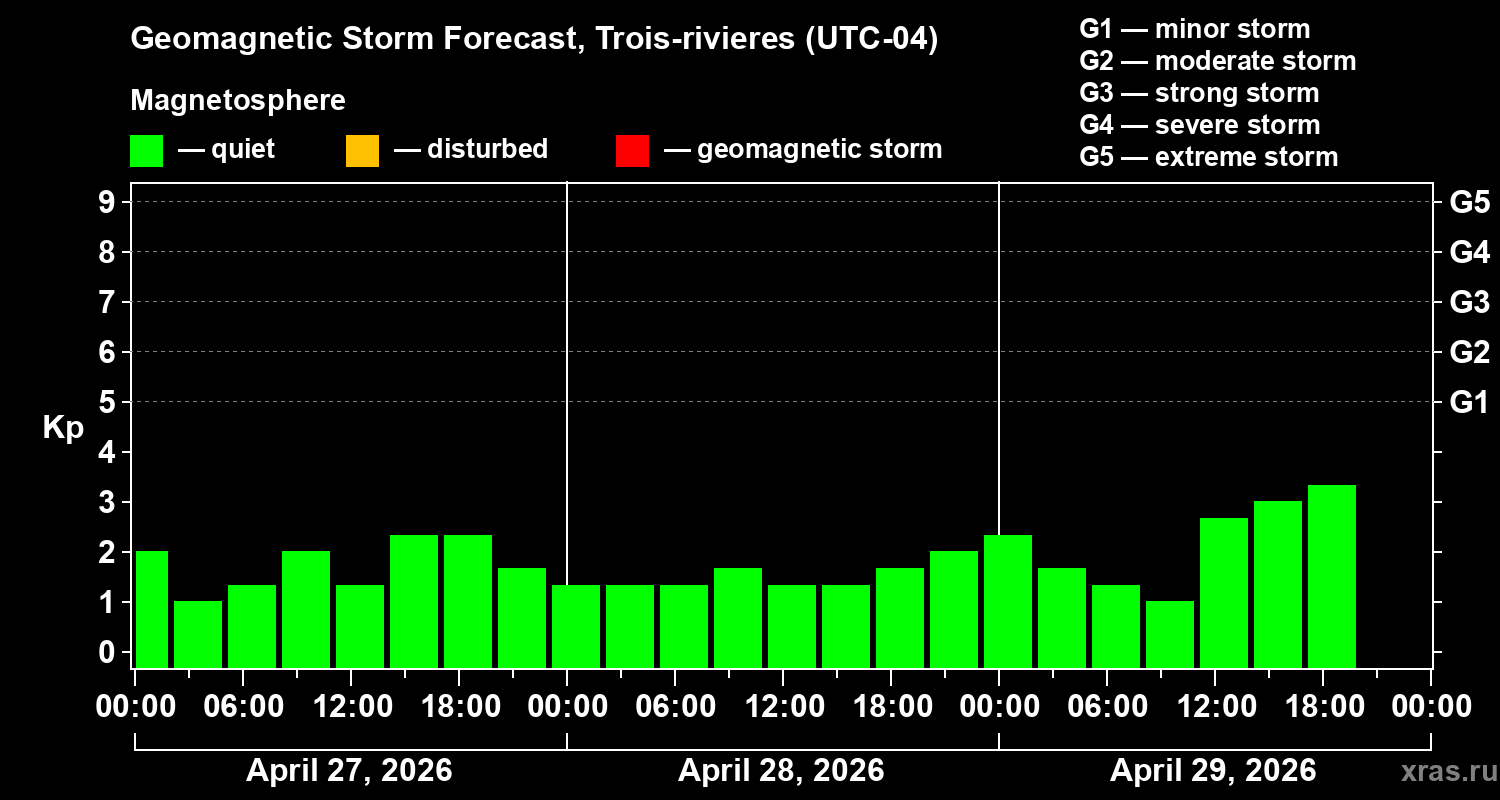 Forecast of the geomagnetic index&nbsp;Kp