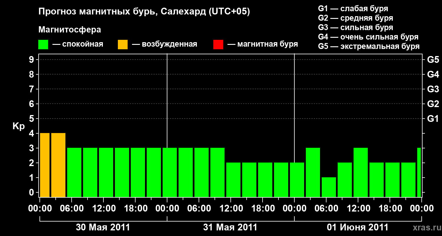 Прогноз геомагнитного индекса Kp