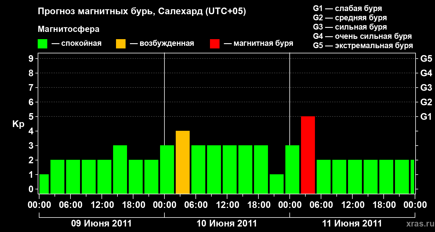 Прогноз геомагнитного индекса Kp