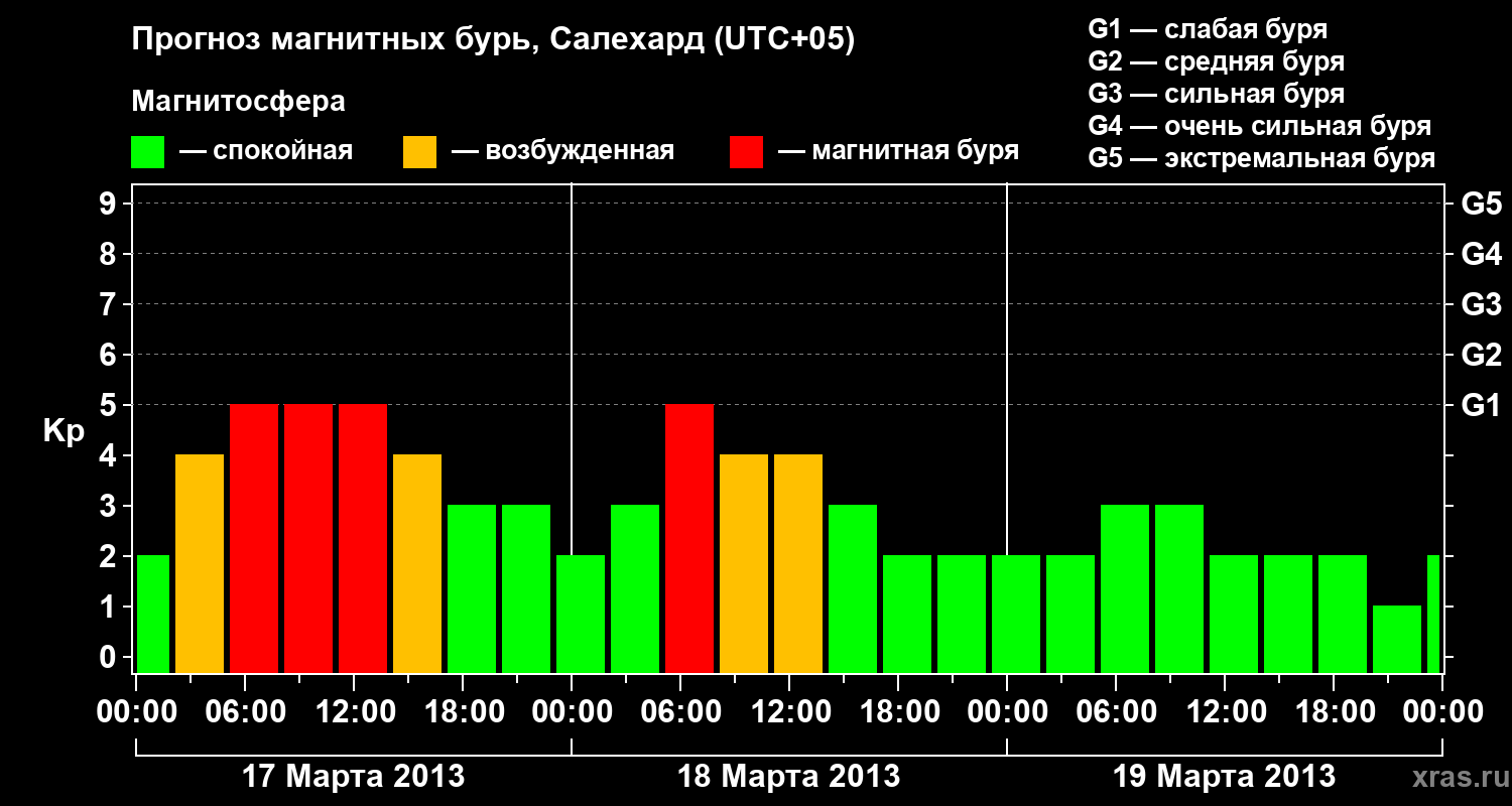 Прогноз геомагнитного индекса Kp