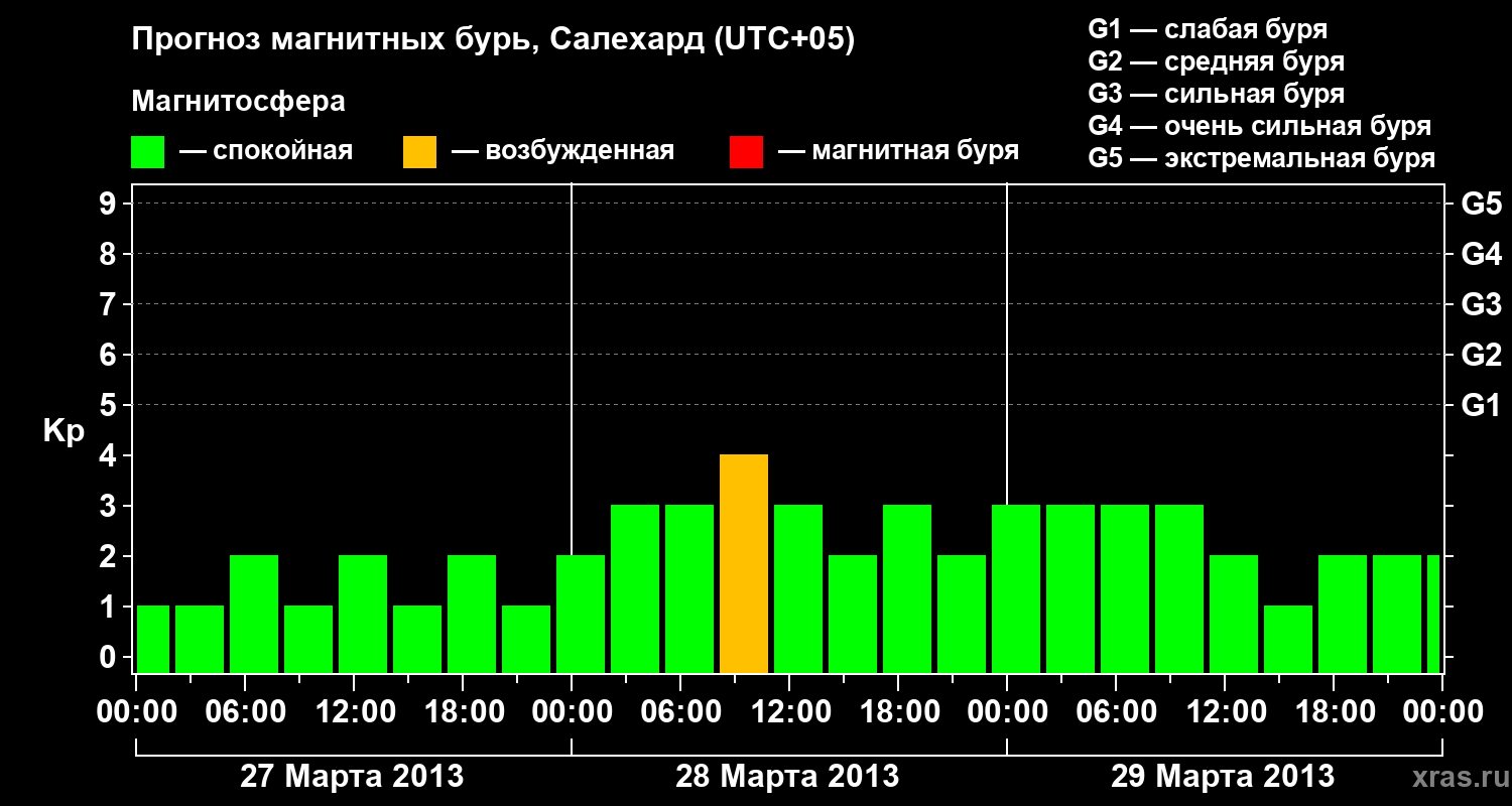 Прогноз геомагнитного индекса Kp
