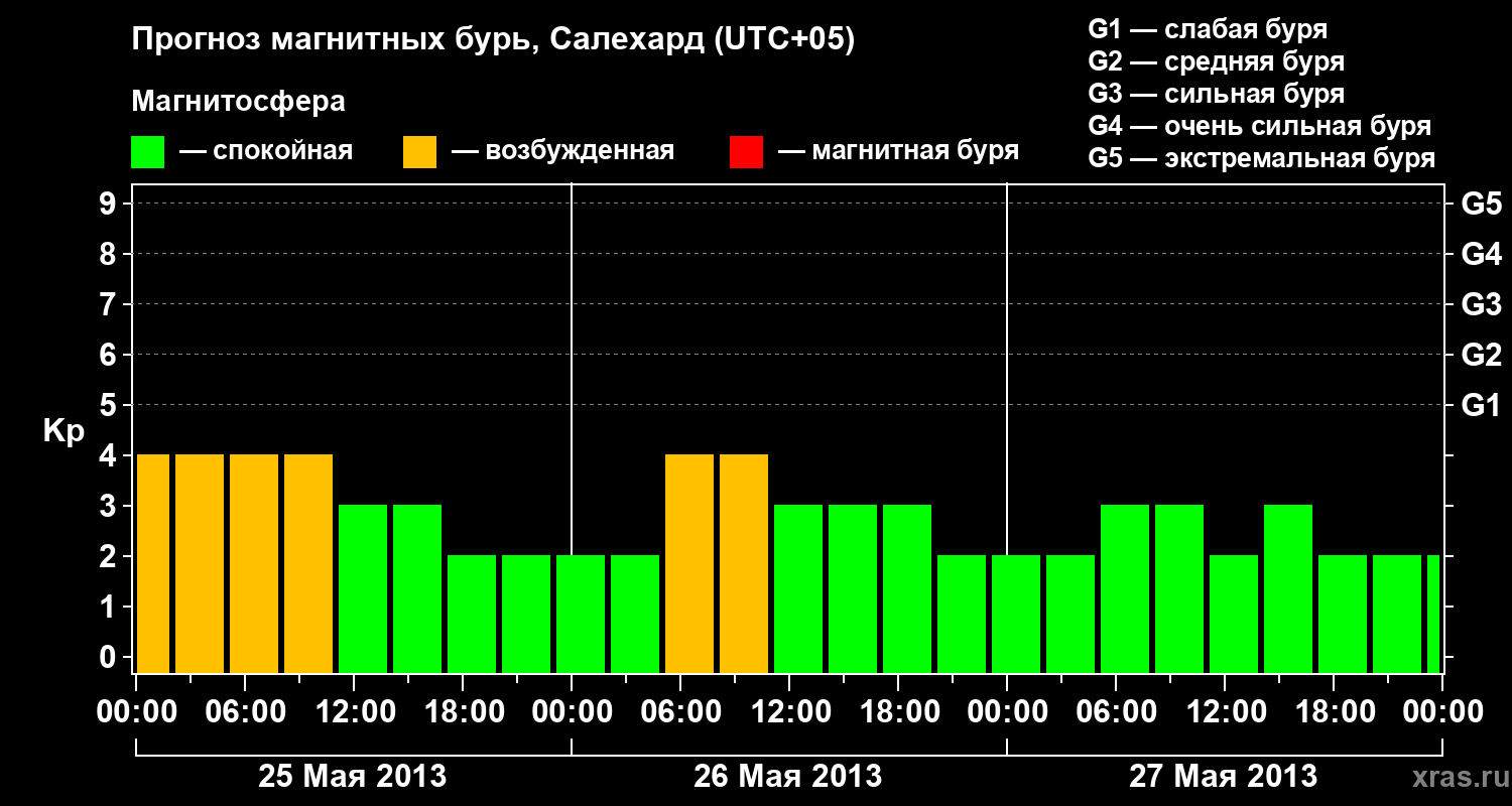 Прогноз геомагнитного индекса Kp