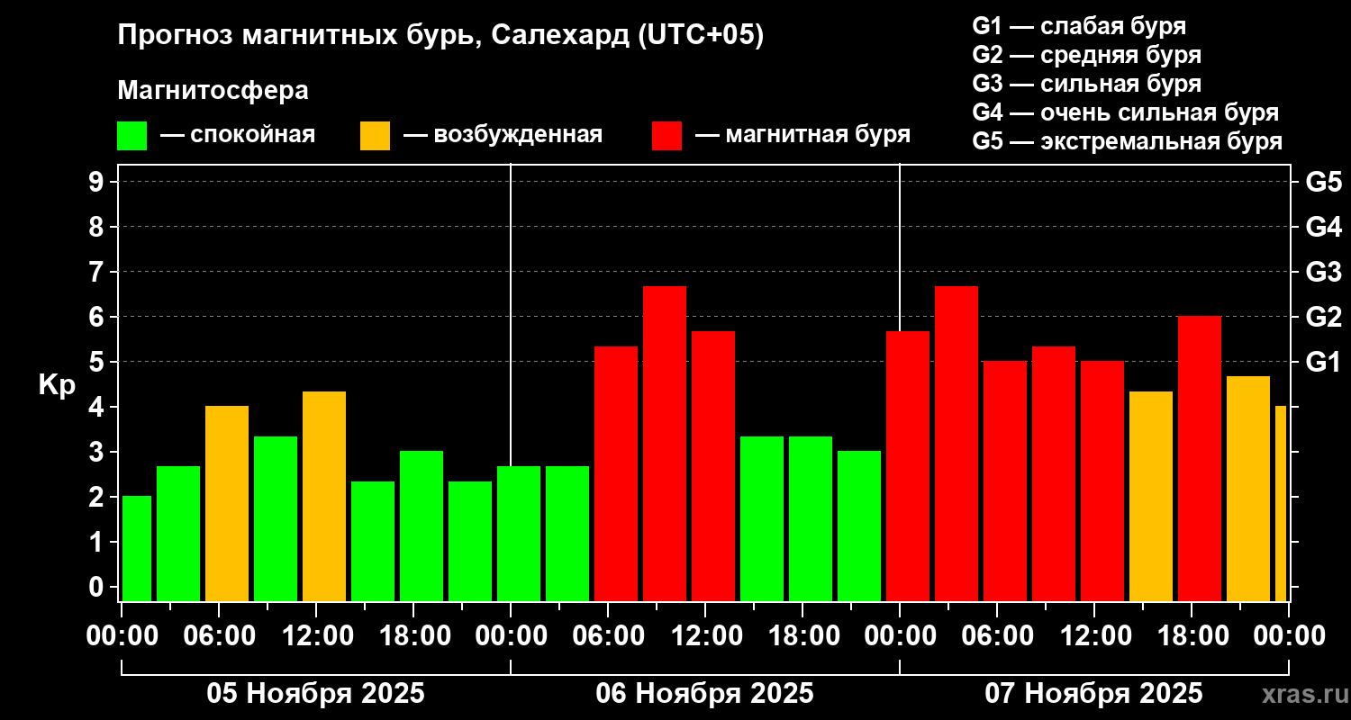Прогноз геомагнитного индекса Kp