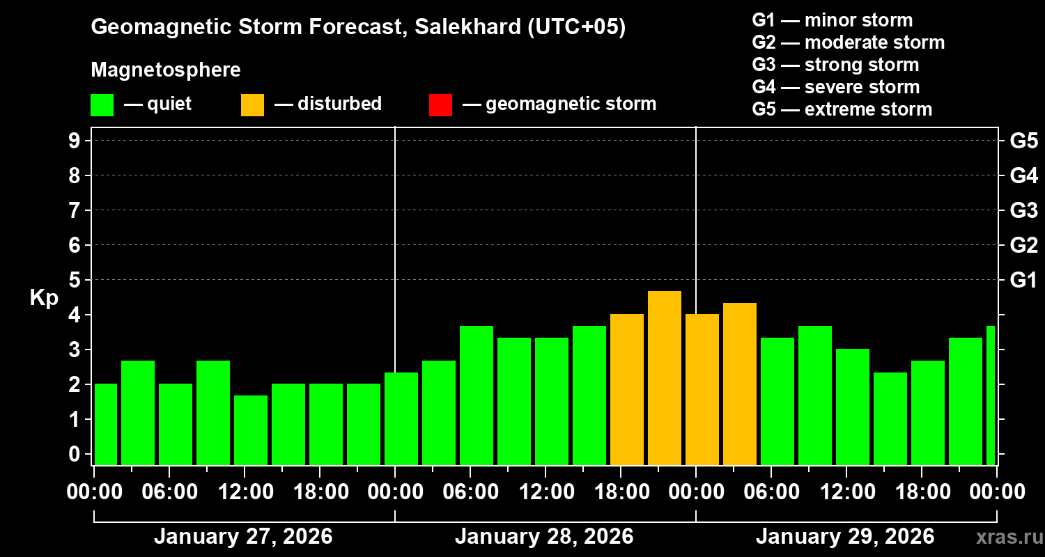 Forecast of the geomagnetic index&nbsp;Kp