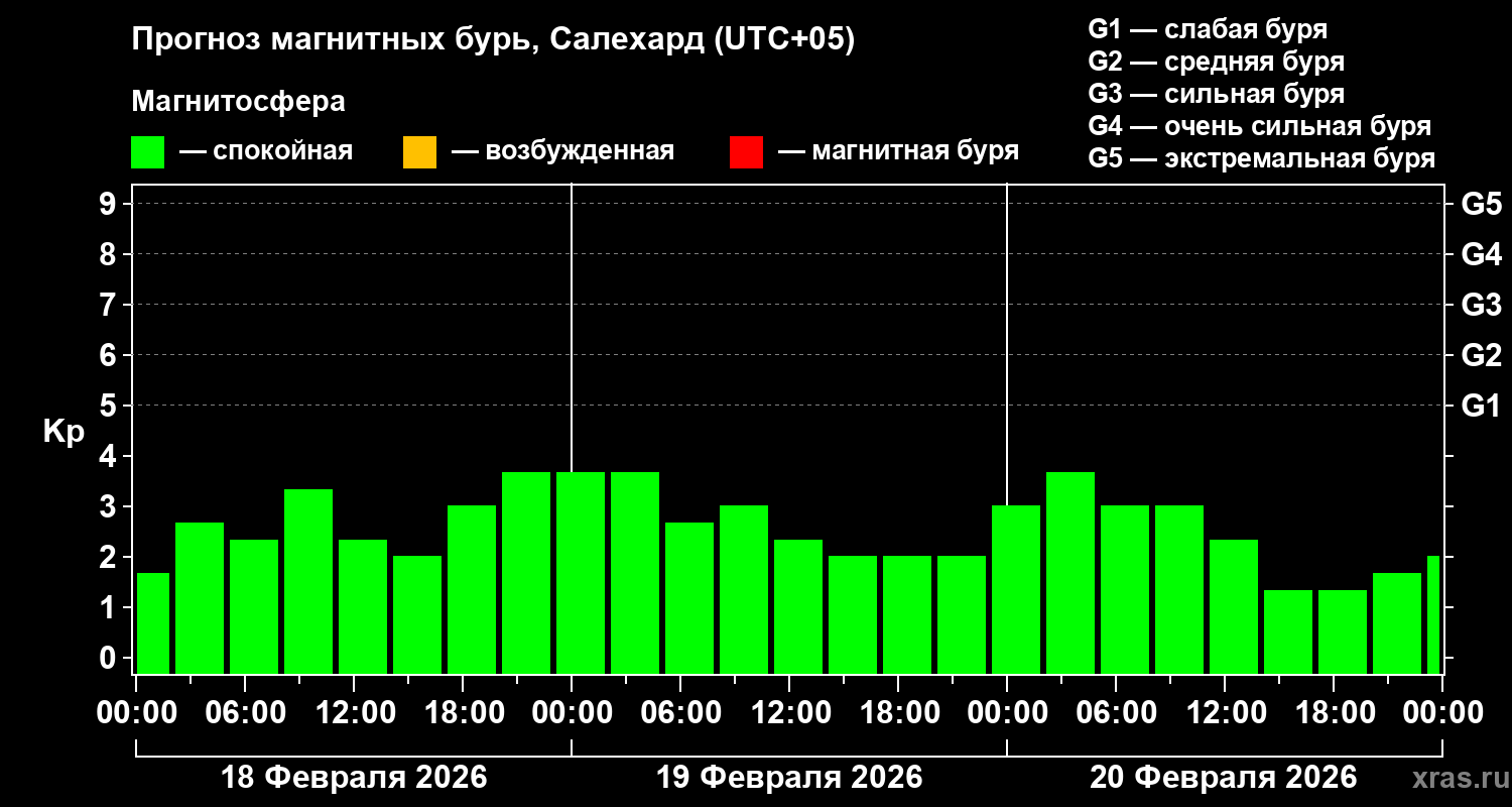 Прогноз геомагнитного индекса&nbsp;Kp