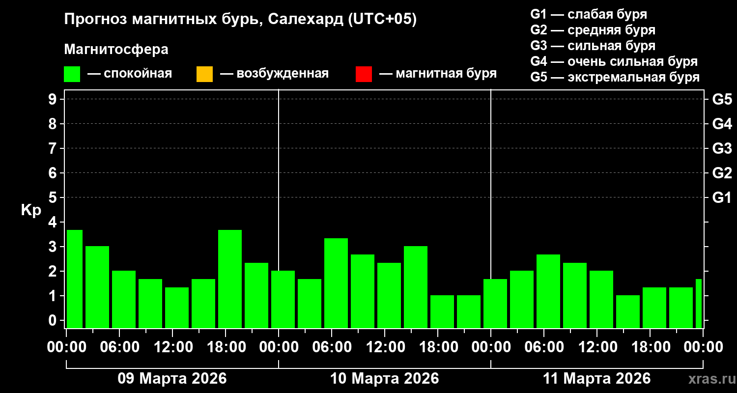 Прогноз геомагнитного индекса&nbsp;Kp